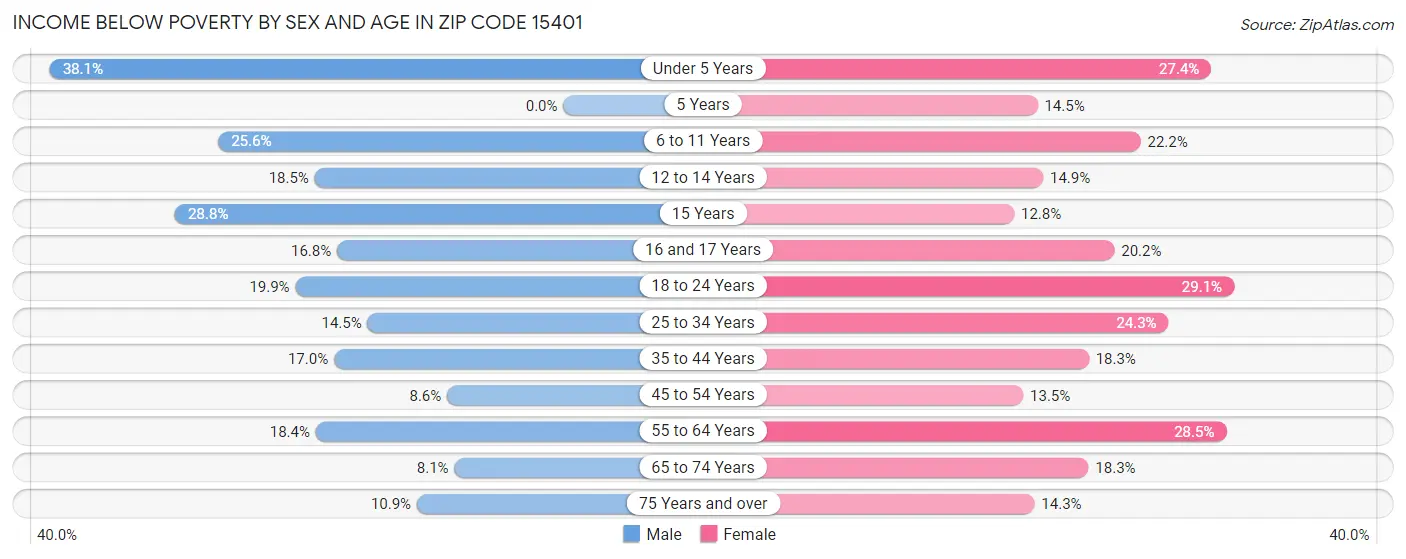 Income Below Poverty by Sex and Age in Zip Code 15401