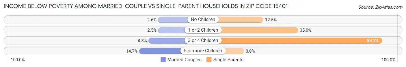 Income Below Poverty Among Married-Couple vs Single-Parent Households in Zip Code 15401