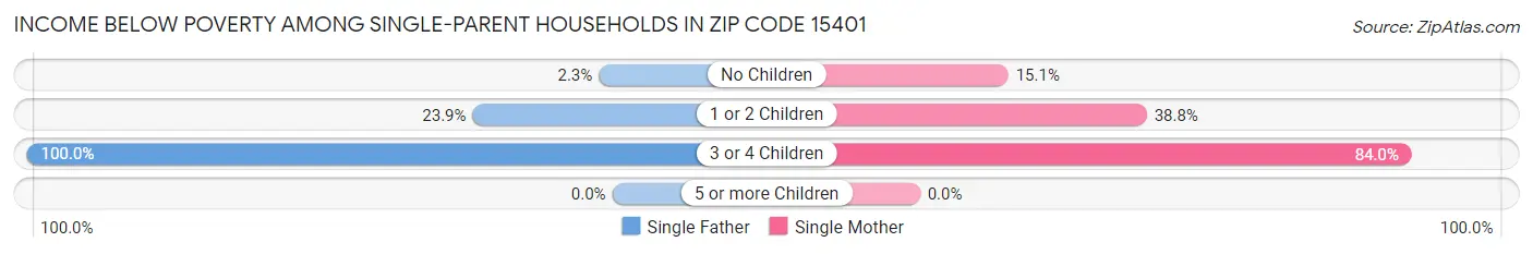 Income Below Poverty Among Single-Parent Households in Zip Code 15401