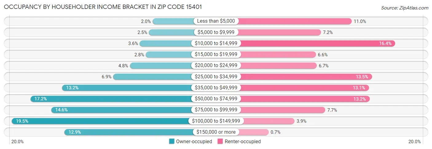 Occupancy by Householder Income Bracket in Zip Code 15401