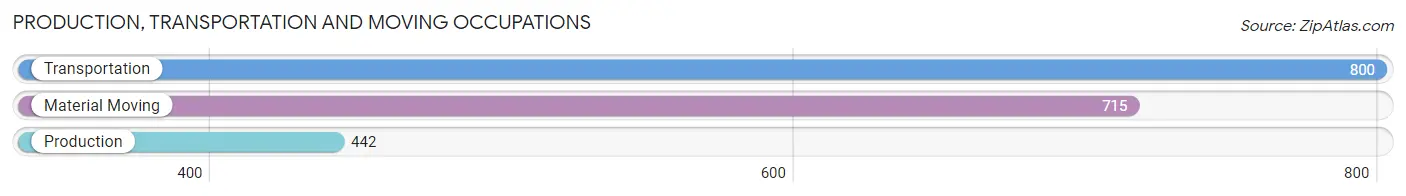 Production, Transportation and Moving Occupations in Zip Code 15401