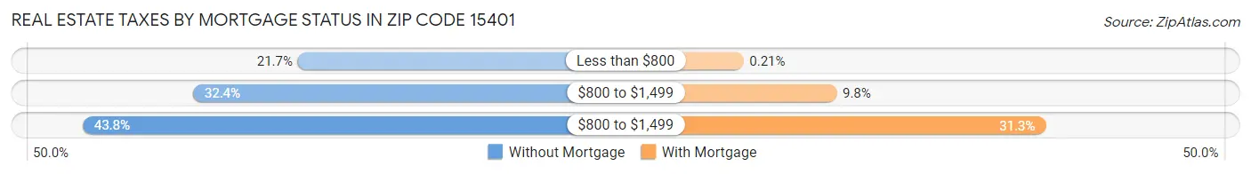 Real Estate Taxes by Mortgage Status in Zip Code 15401