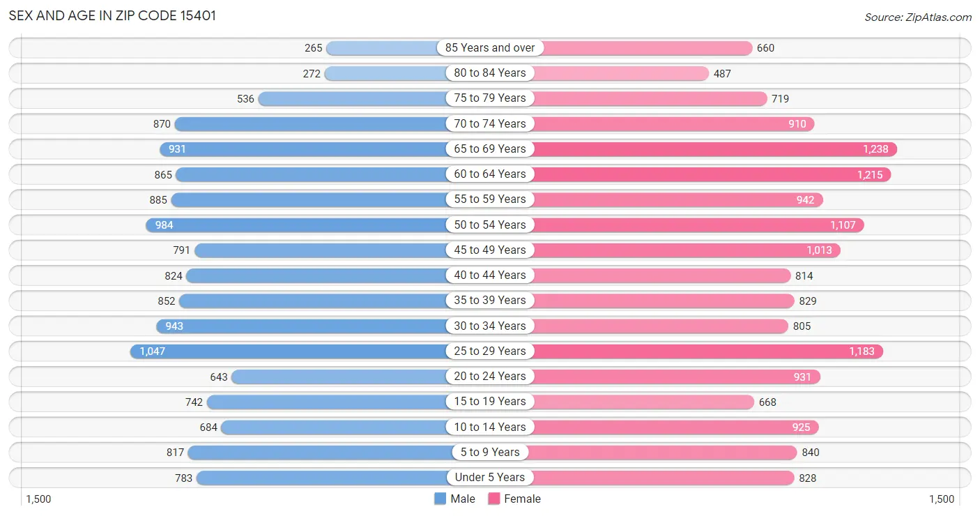 Sex and Age in Zip Code 15401