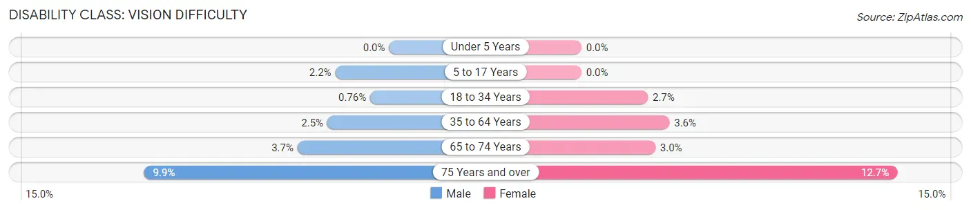 Disability in Zip Code 15401: <span>Vision Difficulty</span>