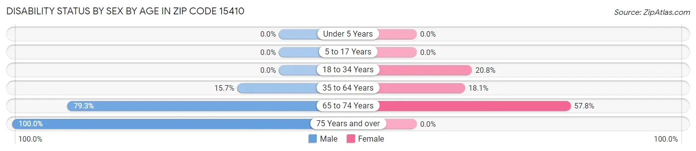 Disability Status by Sex by Age in Zip Code 15410
