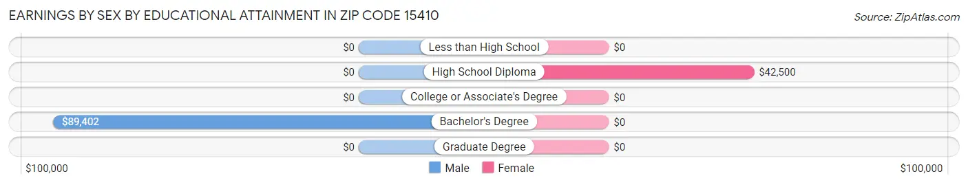 Earnings by Sex by Educational Attainment in Zip Code 15410