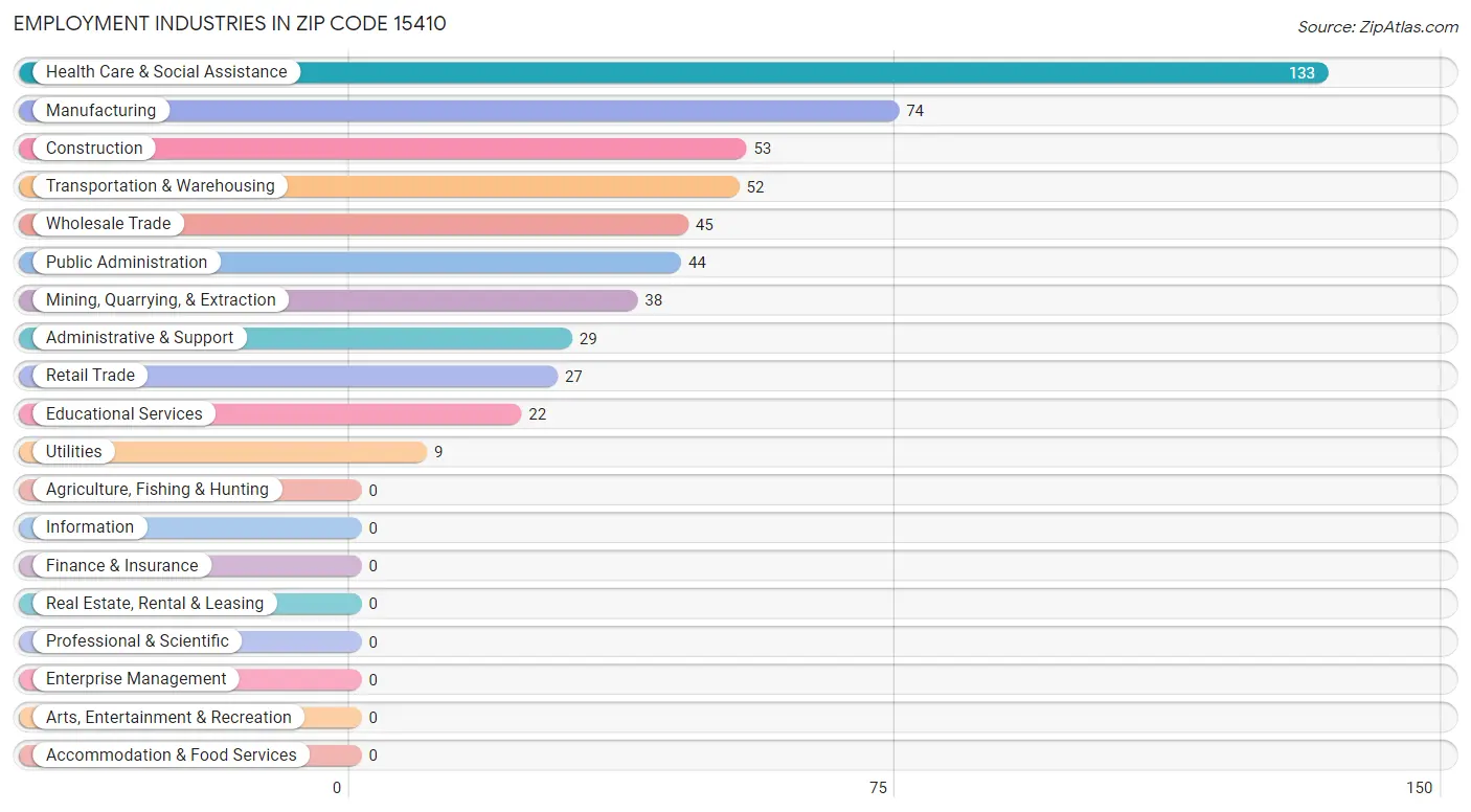 Employment Industries in Zip Code 15410