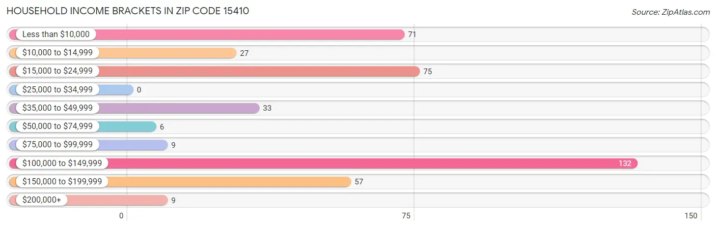 Household Income Brackets in Zip Code 15410