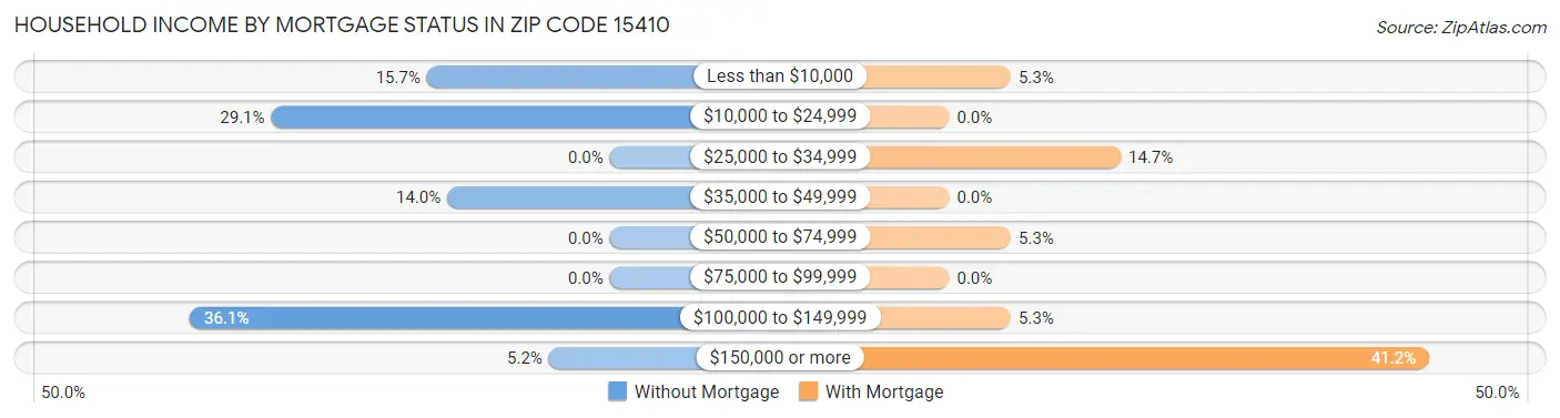 Household Income by Mortgage Status in Zip Code 15410