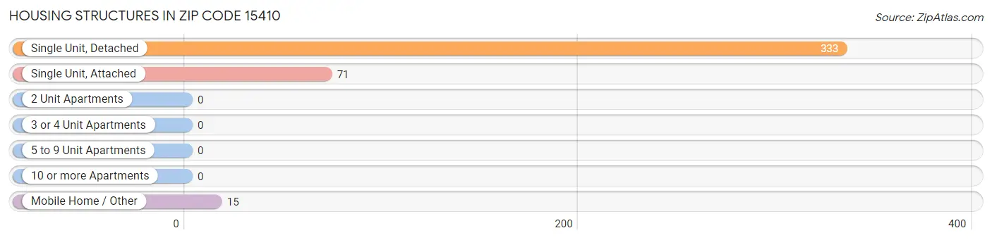 Housing Structures in Zip Code 15410