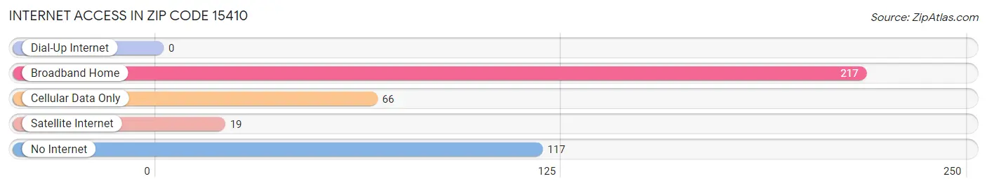 Internet Access in Zip Code 15410