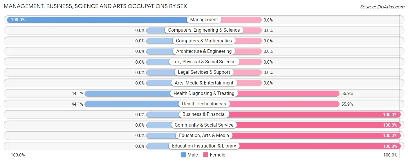 Management, Business, Science and Arts Occupations by Sex in Zip Code 15410
