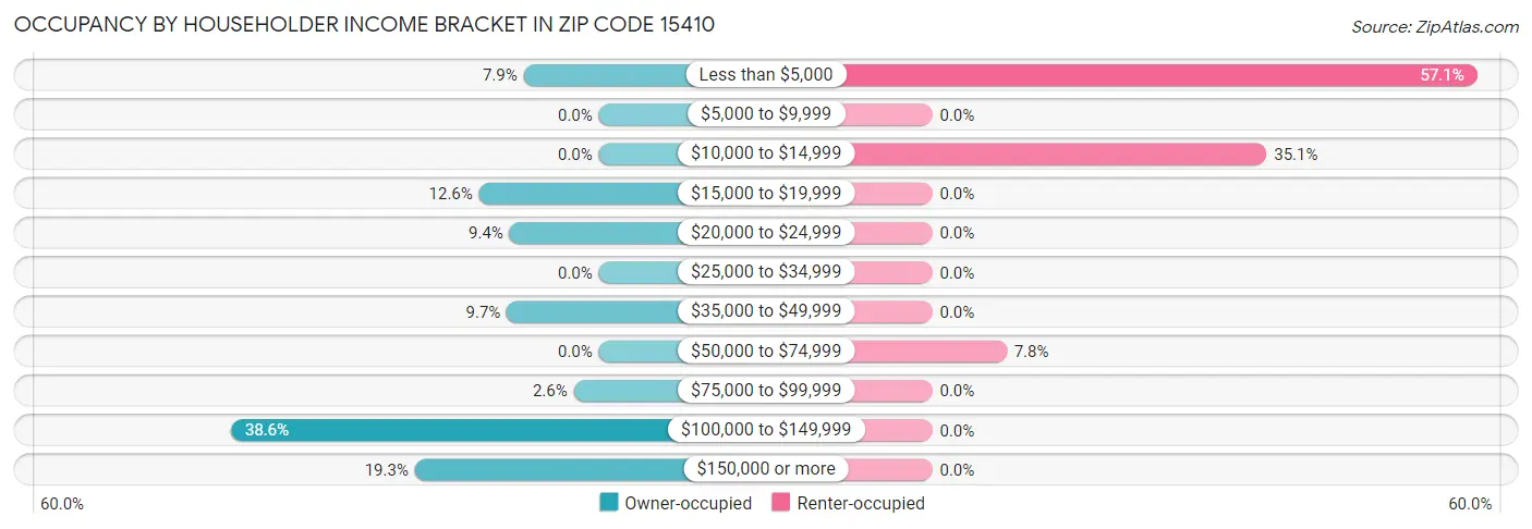 Occupancy by Householder Income Bracket in Zip Code 15410