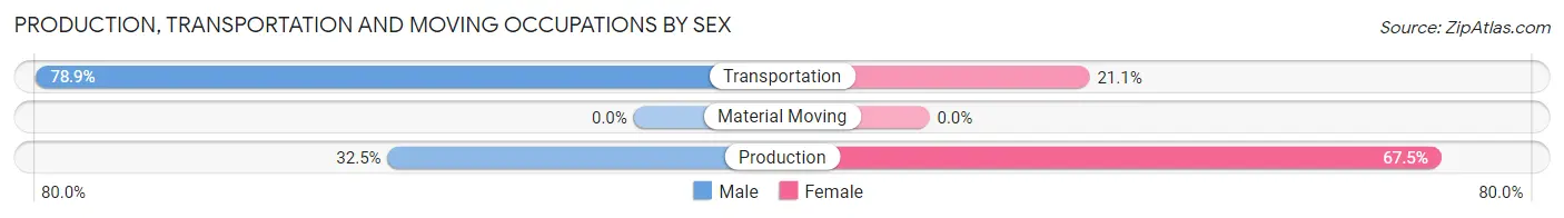 Production, Transportation and Moving Occupations by Sex in Zip Code 15410