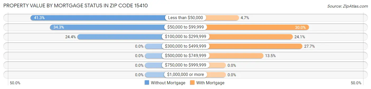Property Value by Mortgage Status in Zip Code 15410