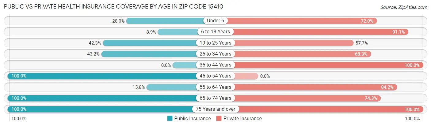 Public vs Private Health Insurance Coverage by Age in Zip Code 15410