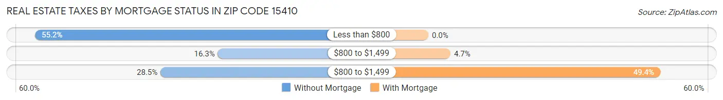 Real Estate Taxes by Mortgage Status in Zip Code 15410