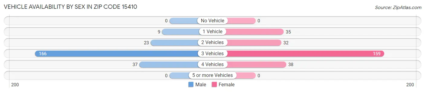 Vehicle Availability by Sex in Zip Code 15410