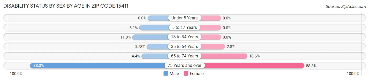 Disability Status by Sex by Age in Zip Code 15411