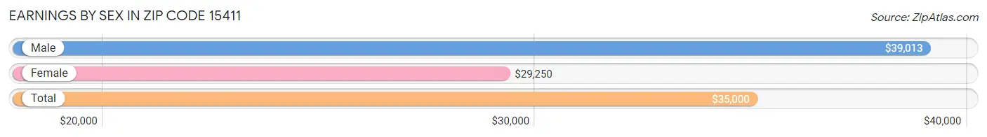 Earnings by Sex in Zip Code 15411