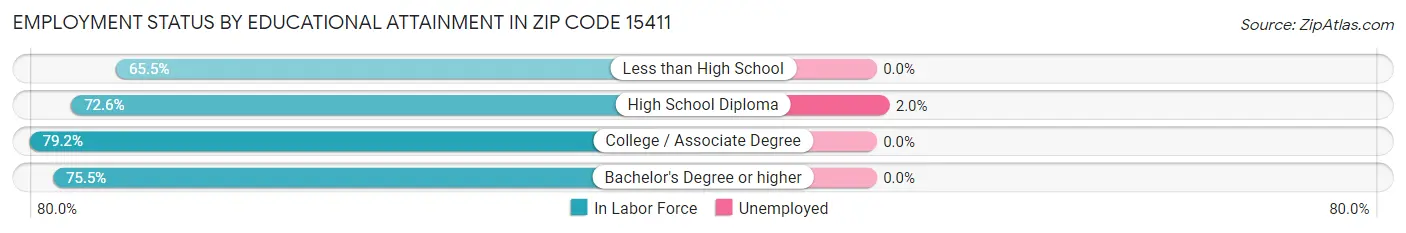 Employment Status by Educational Attainment in Zip Code 15411