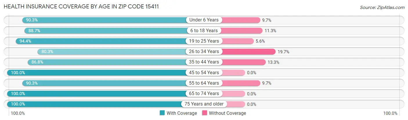 Health Insurance Coverage by Age in Zip Code 15411