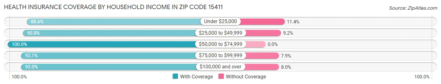 Health Insurance Coverage by Household Income in Zip Code 15411