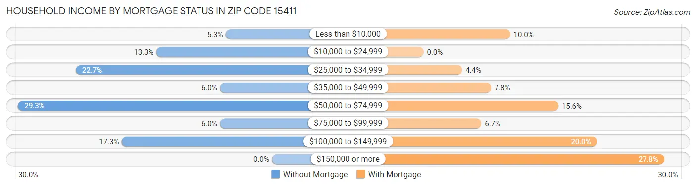 Household Income by Mortgage Status in Zip Code 15411