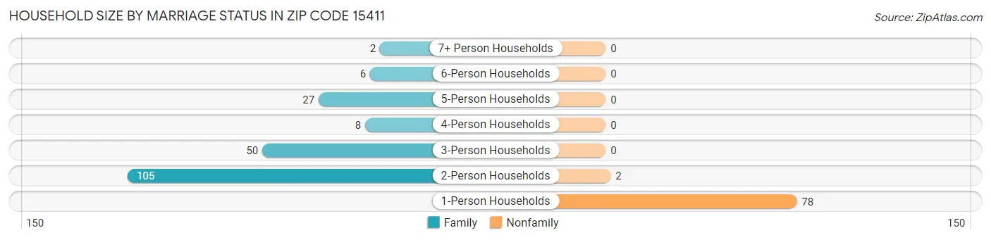 Household Size by Marriage Status in Zip Code 15411