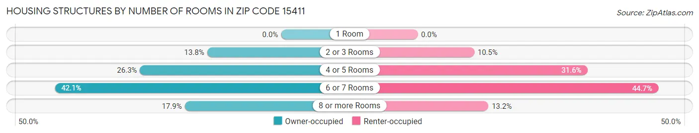 Housing Structures by Number of Rooms in Zip Code 15411