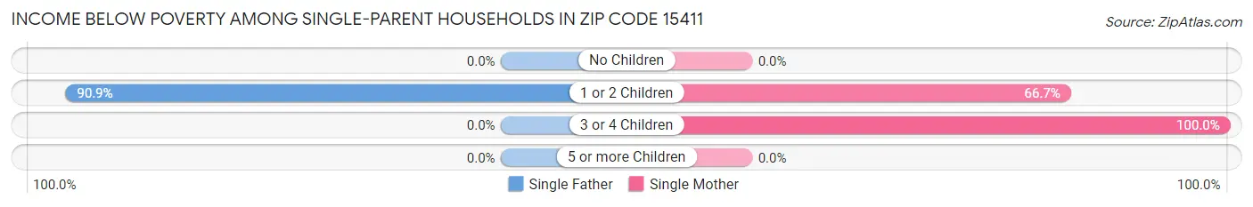 Income Below Poverty Among Single-Parent Households in Zip Code 15411