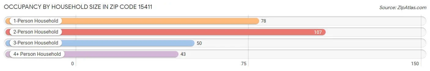 Occupancy by Household Size in Zip Code 15411