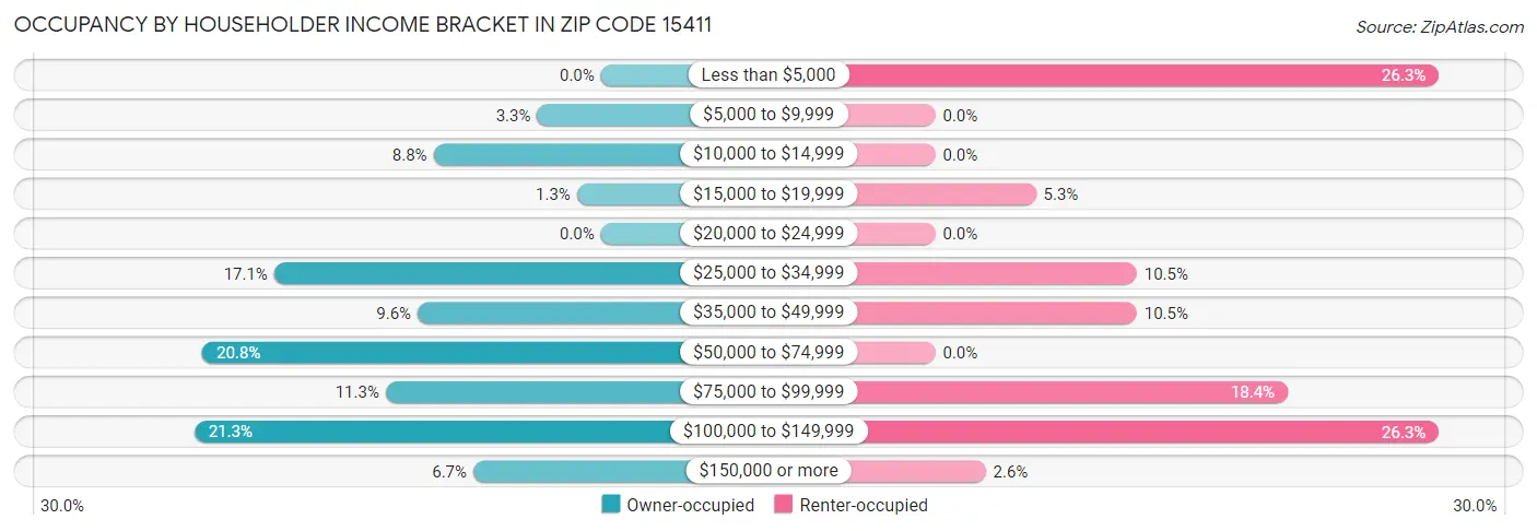 Occupancy by Householder Income Bracket in Zip Code 15411
