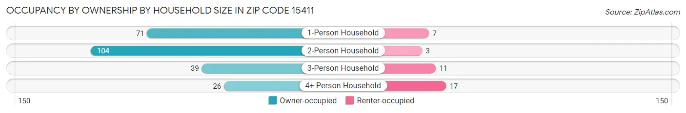 Occupancy by Ownership by Household Size in Zip Code 15411