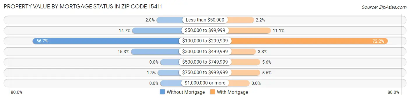 Property Value by Mortgage Status in Zip Code 15411