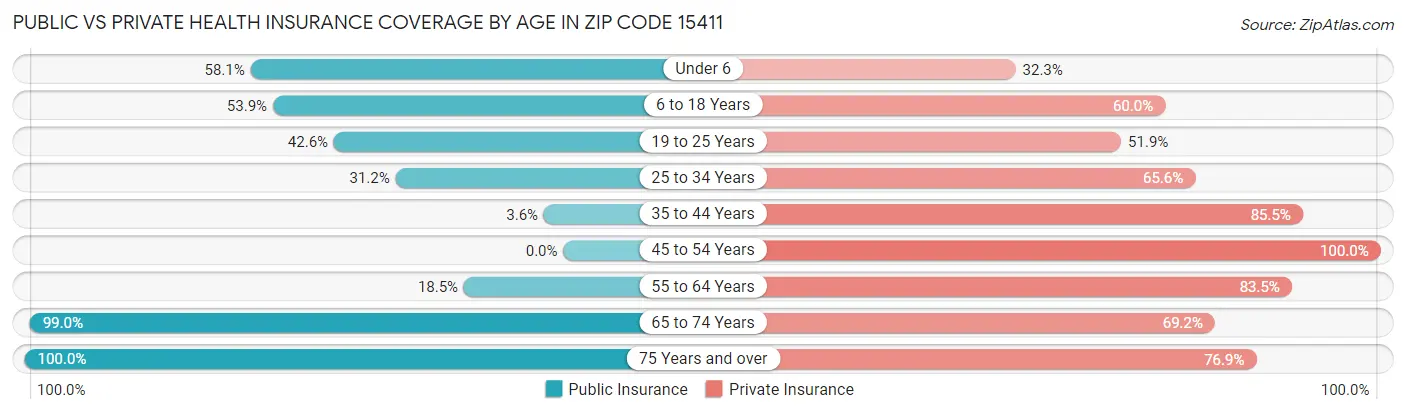 Public vs Private Health Insurance Coverage by Age in Zip Code 15411