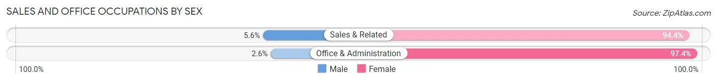 Sales and Office Occupations by Sex in Zip Code 15411