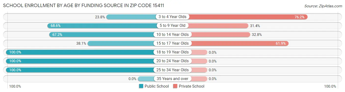 School Enrollment by Age by Funding Source in Zip Code 15411
