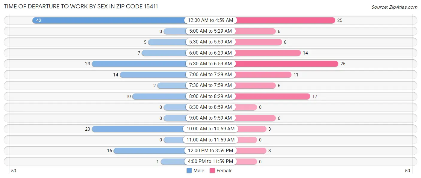 Time of Departure to Work by Sex in Zip Code 15411