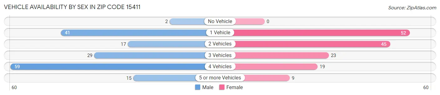 Vehicle Availability by Sex in Zip Code 15411