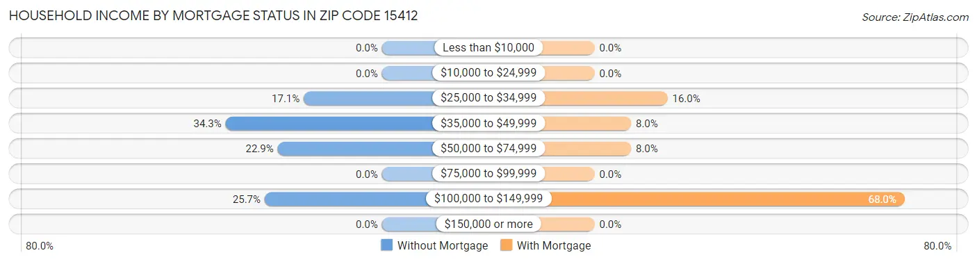 Household Income by Mortgage Status in Zip Code 15412