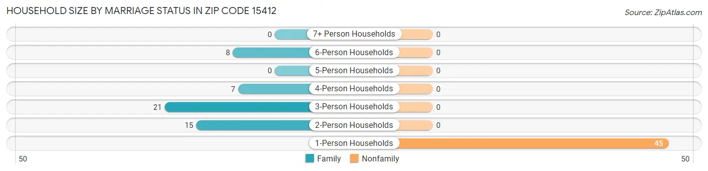 Household Size by Marriage Status in Zip Code 15412