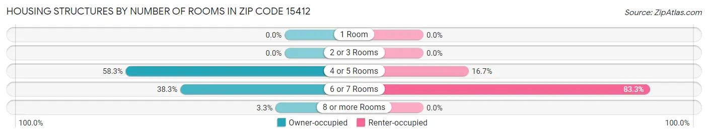 Housing Structures by Number of Rooms in Zip Code 15412