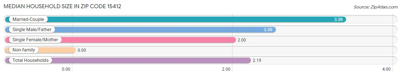 Median Household Size in Zip Code 15412