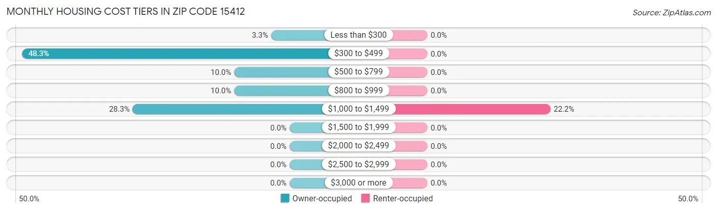 Monthly Housing Cost Tiers in Zip Code 15412