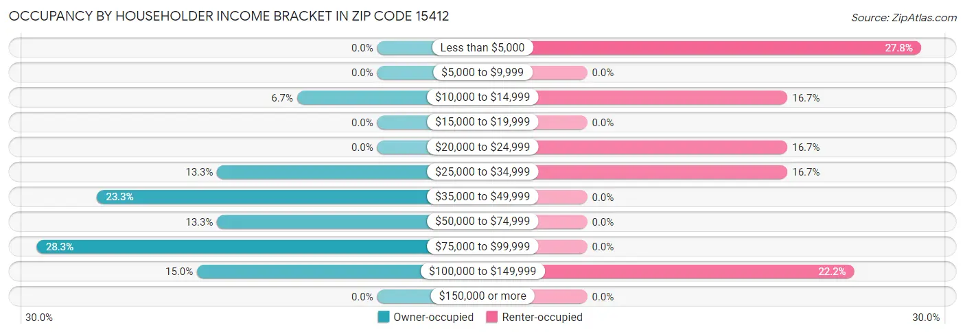 Occupancy by Householder Income Bracket in Zip Code 15412