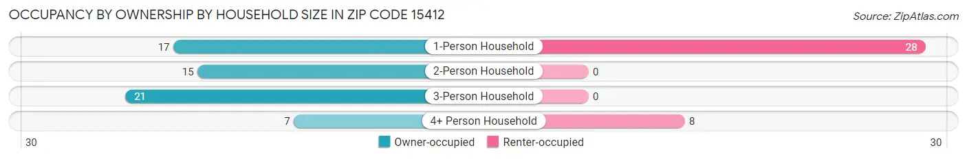 Occupancy by Ownership by Household Size in Zip Code 15412