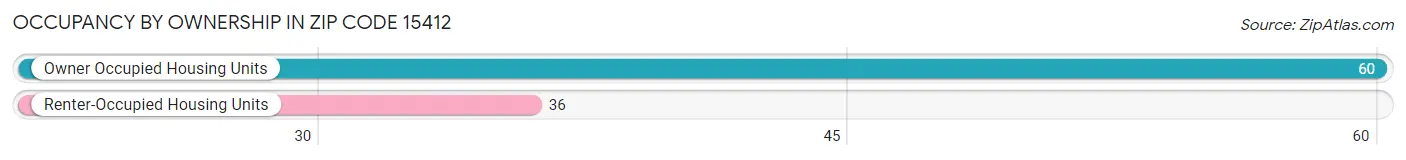 Occupancy by Ownership in Zip Code 15412
