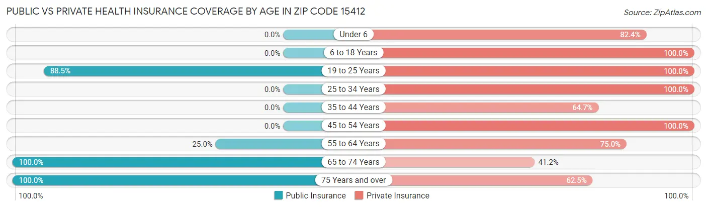 Public vs Private Health Insurance Coverage by Age in Zip Code 15412