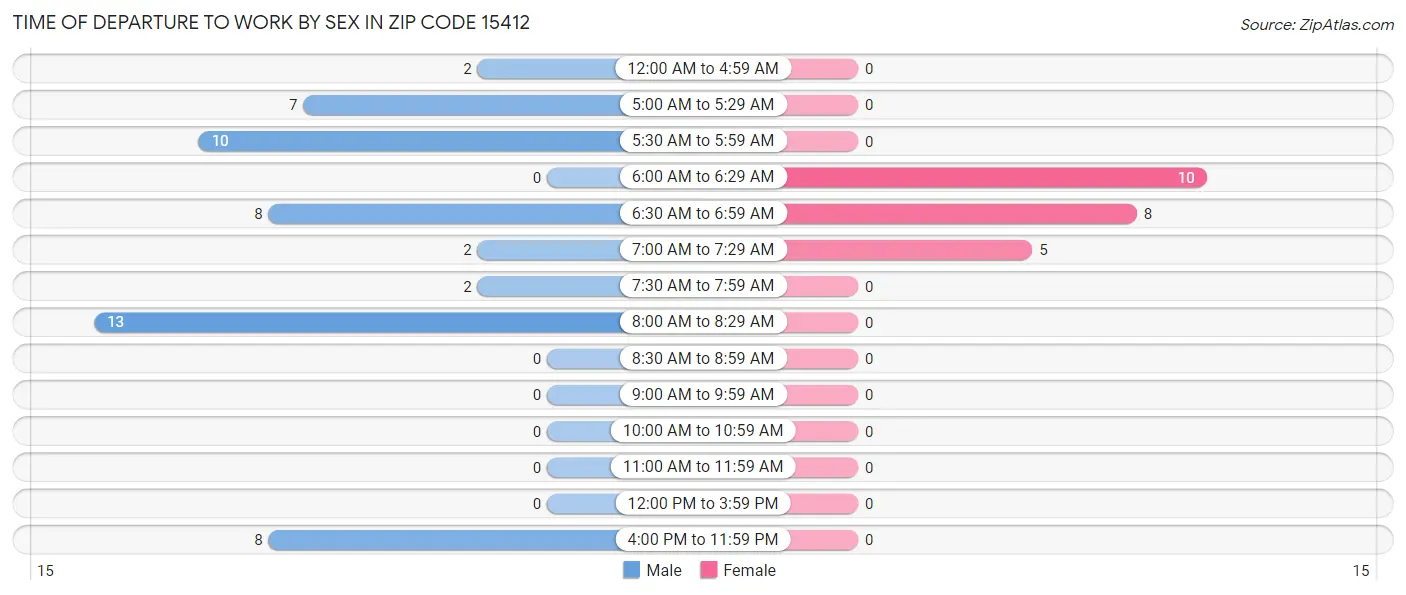 Time of Departure to Work by Sex in Zip Code 15412